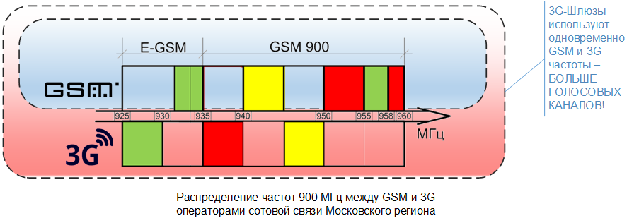 Распределение частот 900 МГц между GSM и 3G операторами сотовой связи Московского региона